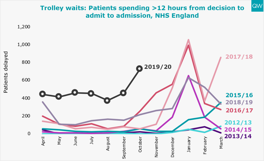 Trolley waits: Patients spending >12 hours from decision to admit to admission, NHS England
