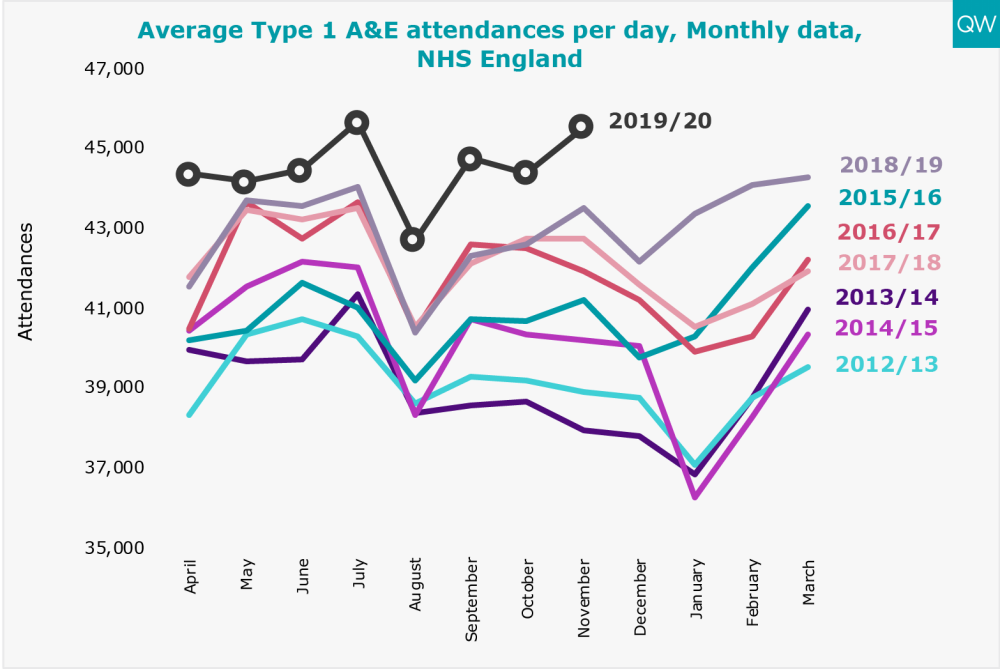 Average Type 1 A&E attendances per day, Monthly data, NHS England