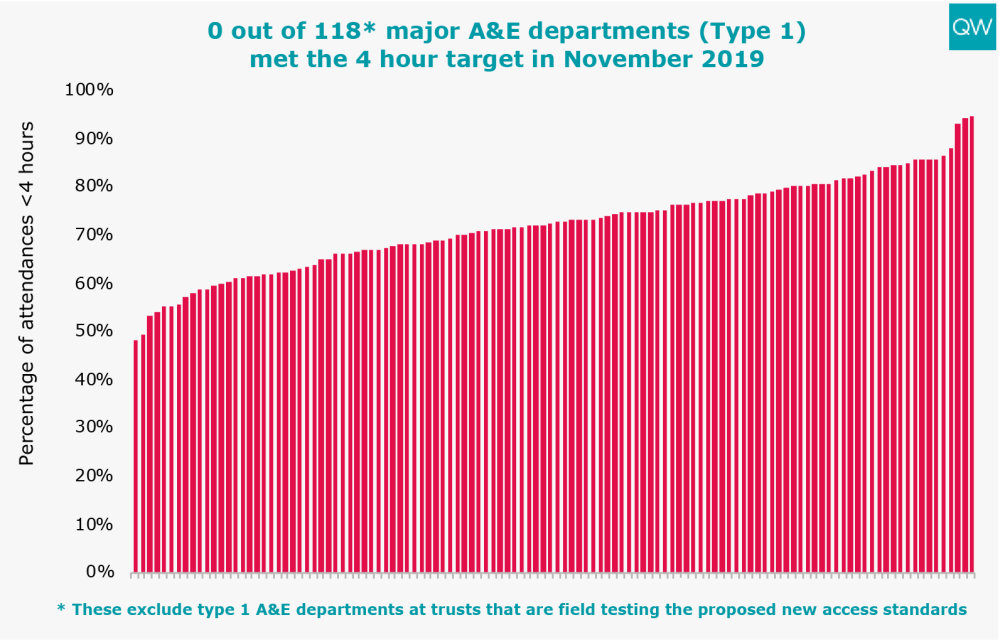 All 118* major A&E departments (Type 1) missed the 4 hour target in October 2019