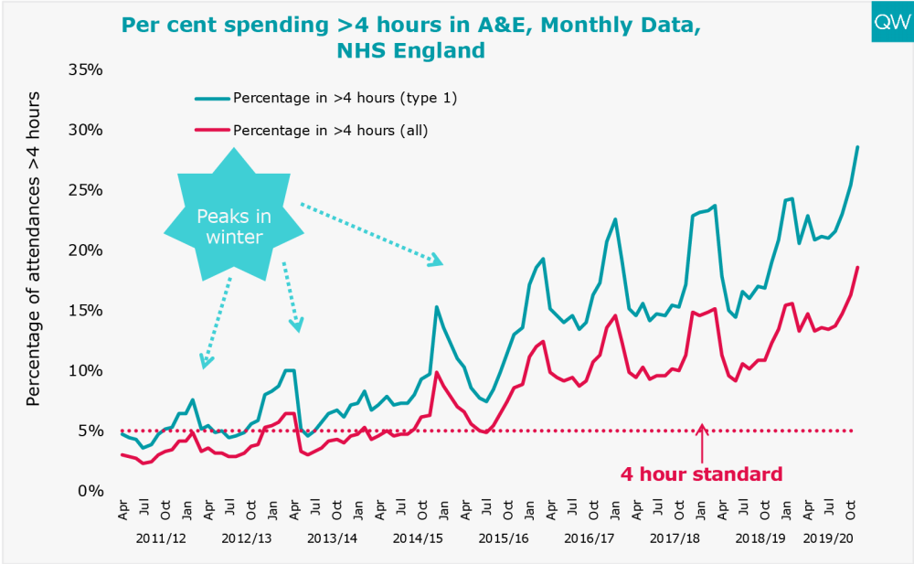 Per cent spending >4hoiurs in A&E, Monthly Data, NHS England