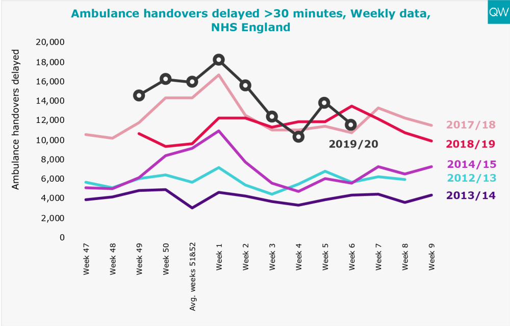 Ambulance handovers delayed >30 minutes, Weekly data, NHS England