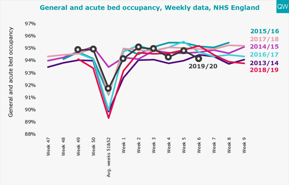 General and acute bed occupancy, Weekly data, NHS England