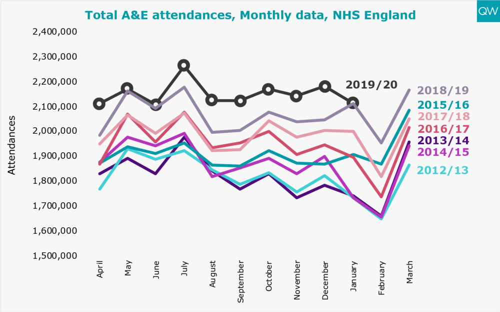 Total A&E attendances, Mothly Data, NHS England
