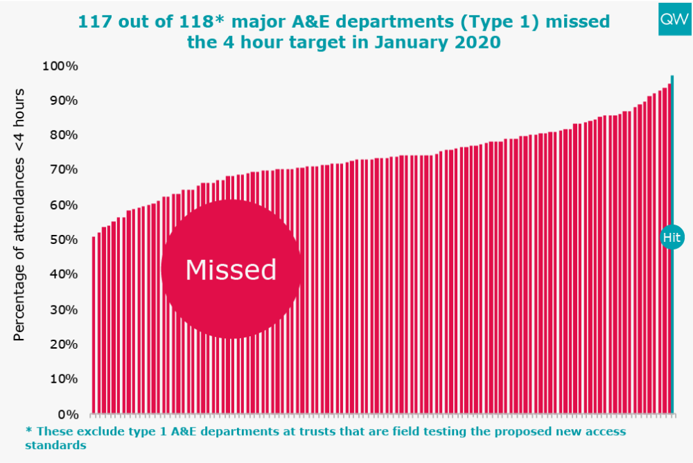 117 of 118* major A&E departments (Type 1) missed the 4 hour target in October 2019