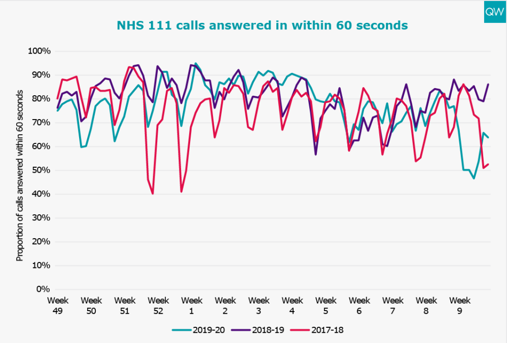 NHS 111 calls answered in 60 seconds