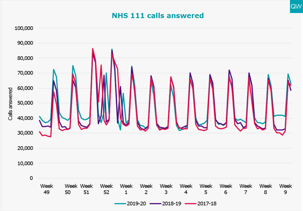 NHS 111 calls answered
