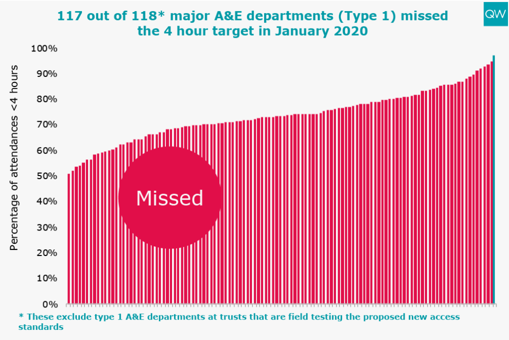 All 118* major A&E departments (Type 1) missed the 4 hour target in October 2019
