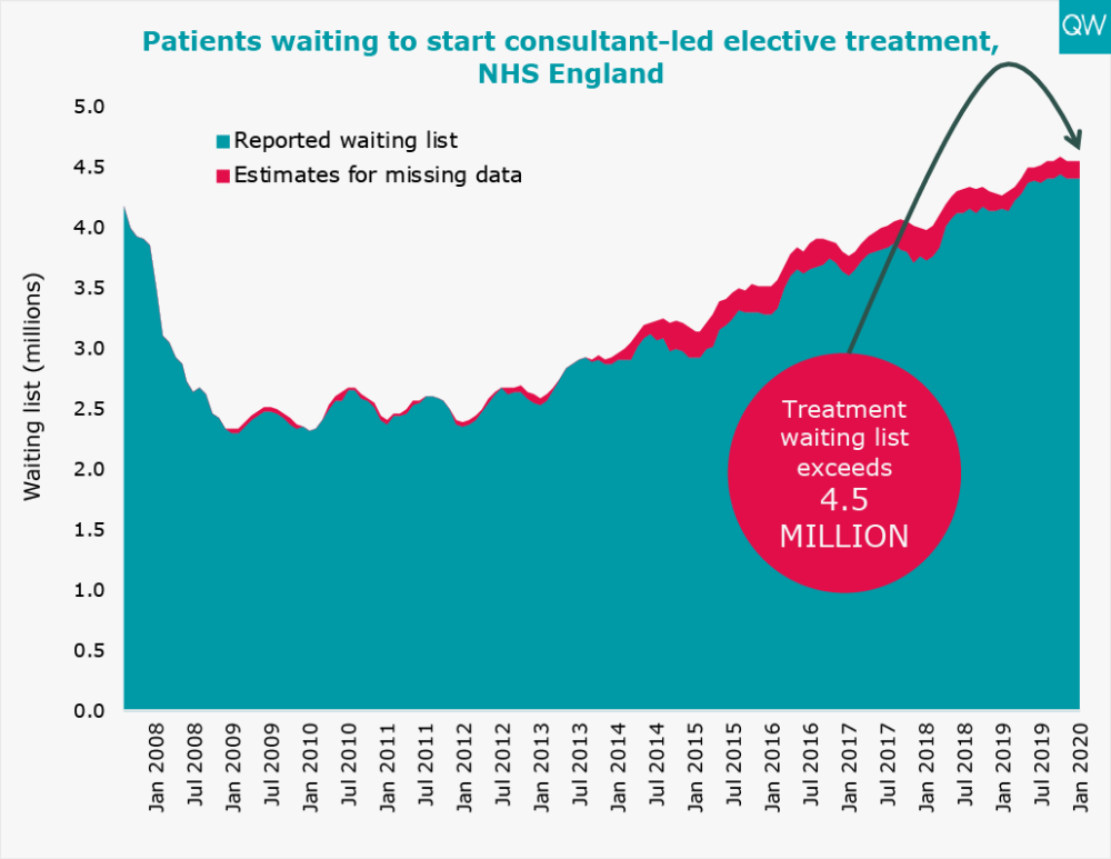 Patients waiting to start consultant-led elective treatment, NHS England