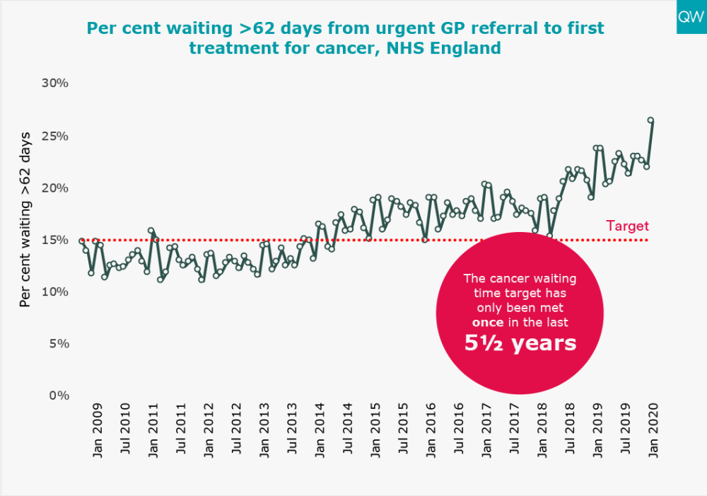 Per cent waiting >62 days from urgent GP referral to first treatment for cancer, NHS England
