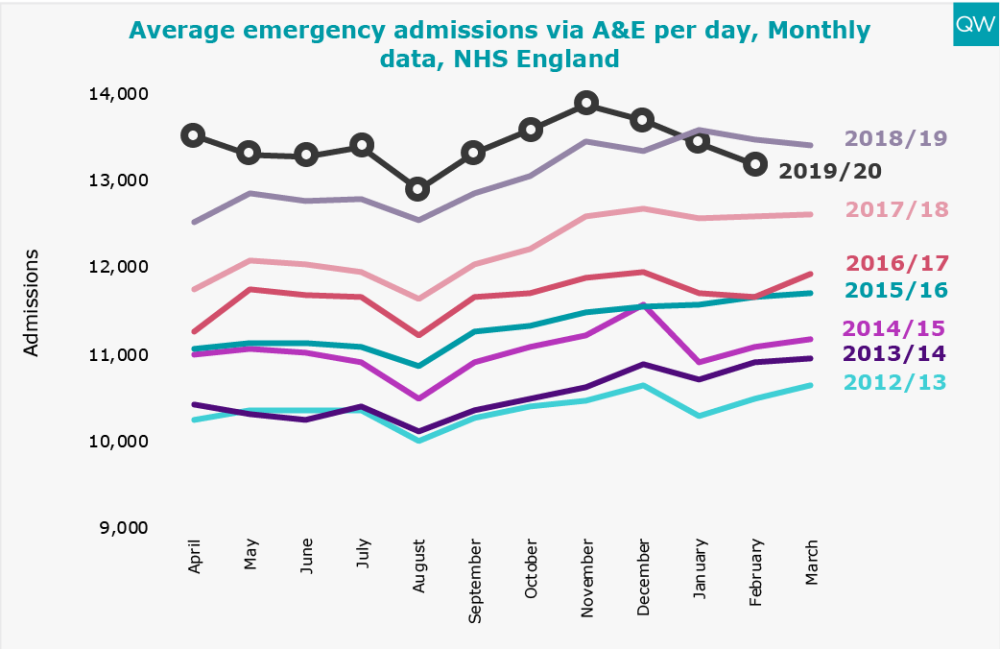 Average emergency admissions via A&E per day, Monthly data, NHS England
