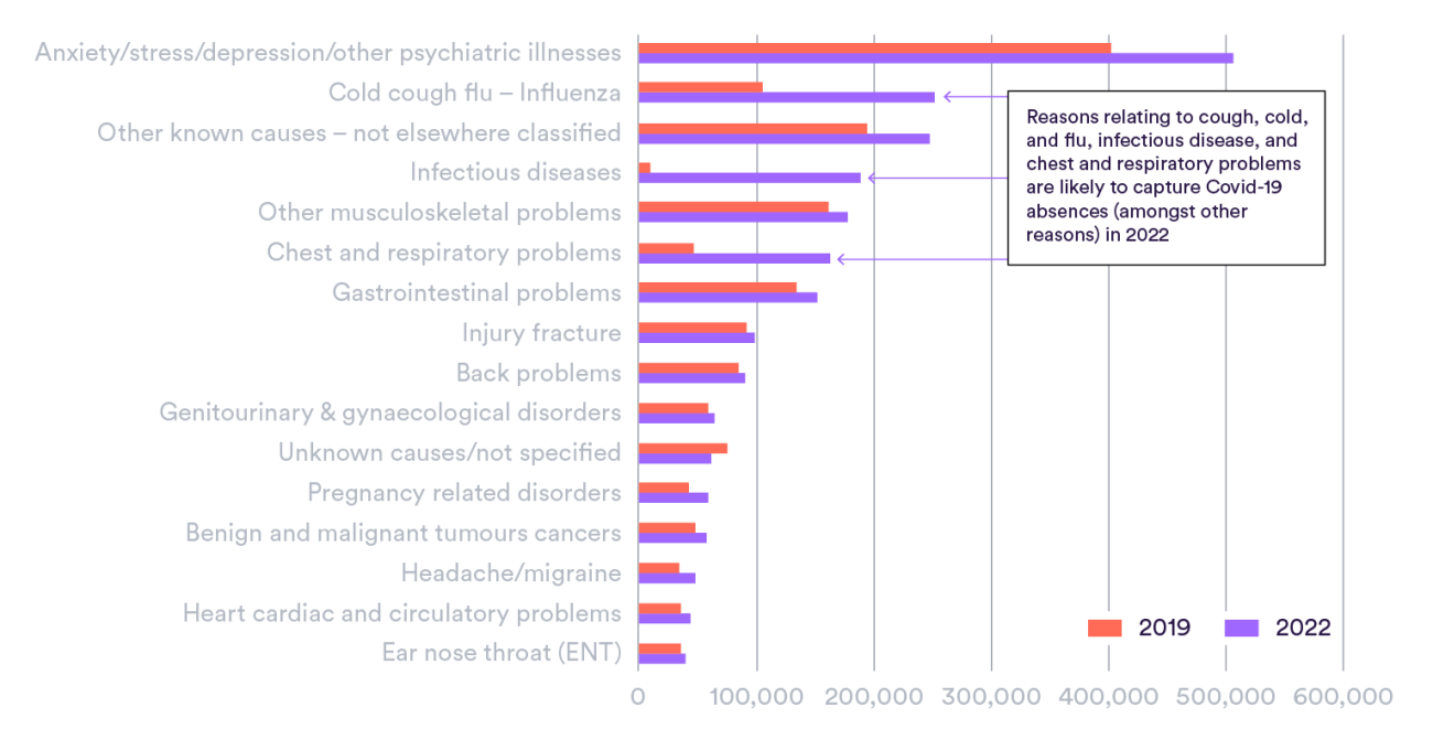 Reasons for sickness absences, average number of sick days per month 2019 and 2022