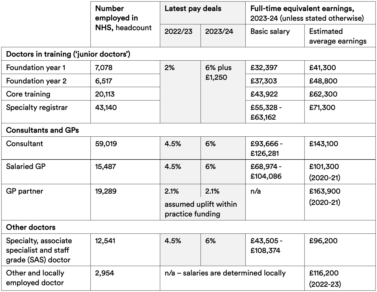 Recent doctor pay settlements